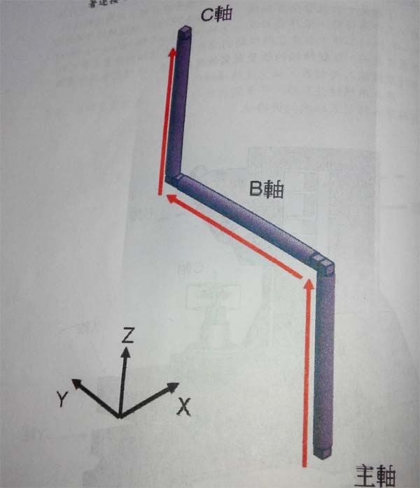 主軸型六軸銷銑深孔多功能機(jī)床機(jī)械鏈的建立