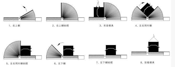 液壓平板翻模機(jī)的工作原理