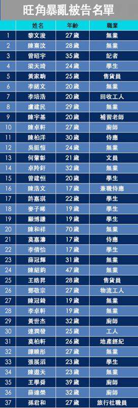 不要臉：香港旺角暴亂37名嫌犯應(yīng)訴 離開法院時掩面而走