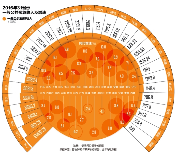 地方財(cái)力比拼:廣東破萬億居首,相當(dāng)于11省份總和-你什么想？