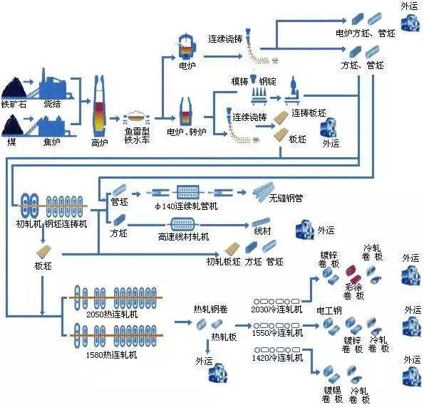 合模機(jī),翻模機(jī),深孔鉆,電控永磁盤最基本原材料鋼的整個(gè)生產(chǎn)過程