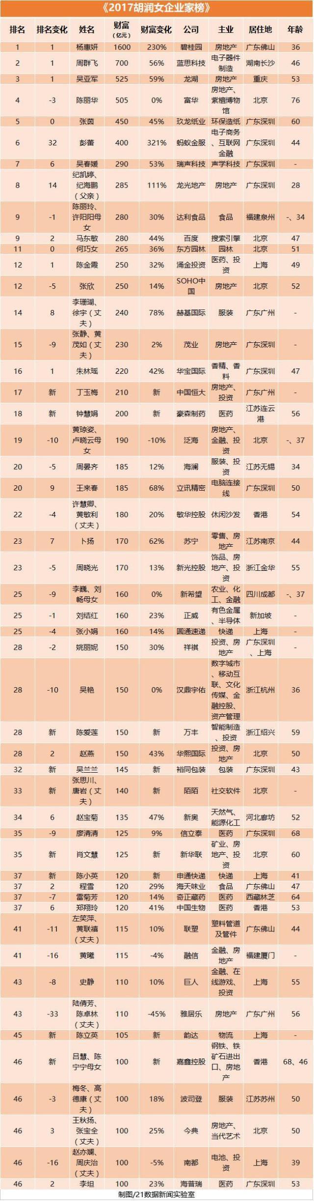 模具制造行業(yè)最佳利器—耐斯合模機，翻模機，深孔鉆，CNC加工中心用磁盤話你知：全球最有錢的5個女人來自中國，自豪吧！