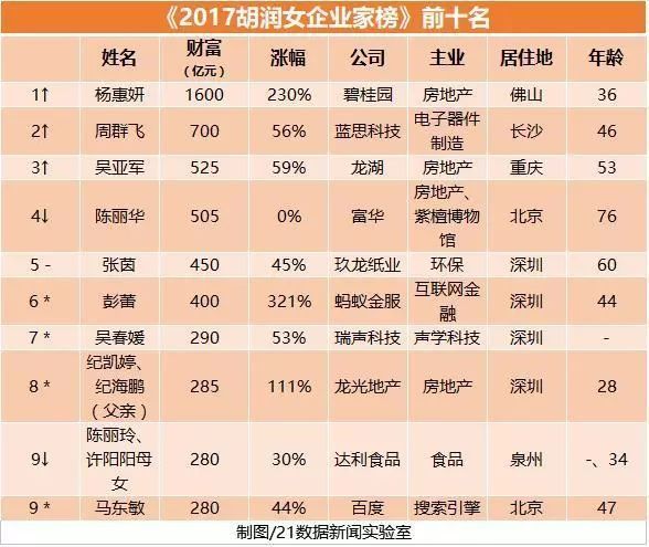 模具制造行業(yè)最佳利器—耐斯合模機，翻模機，深孔鉆，CNC加工中心用磁盤話你知：全球最有錢的5個女人來自中國，自豪吧！